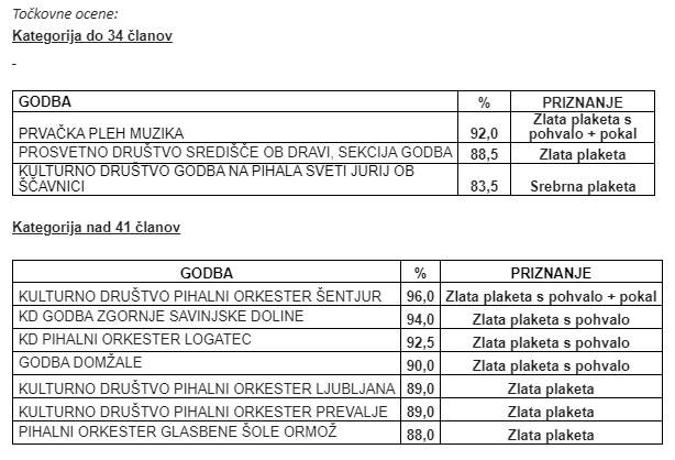 27. tekmovanje godb Slovenije za pokal Vinka Štrucla 2023